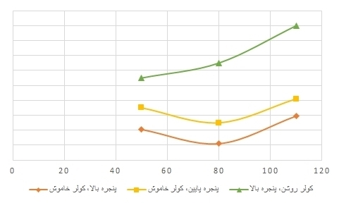نمودار مصرف سوخت خودروی شاسی بلند کولر روشن، مصرف بنزین کولر