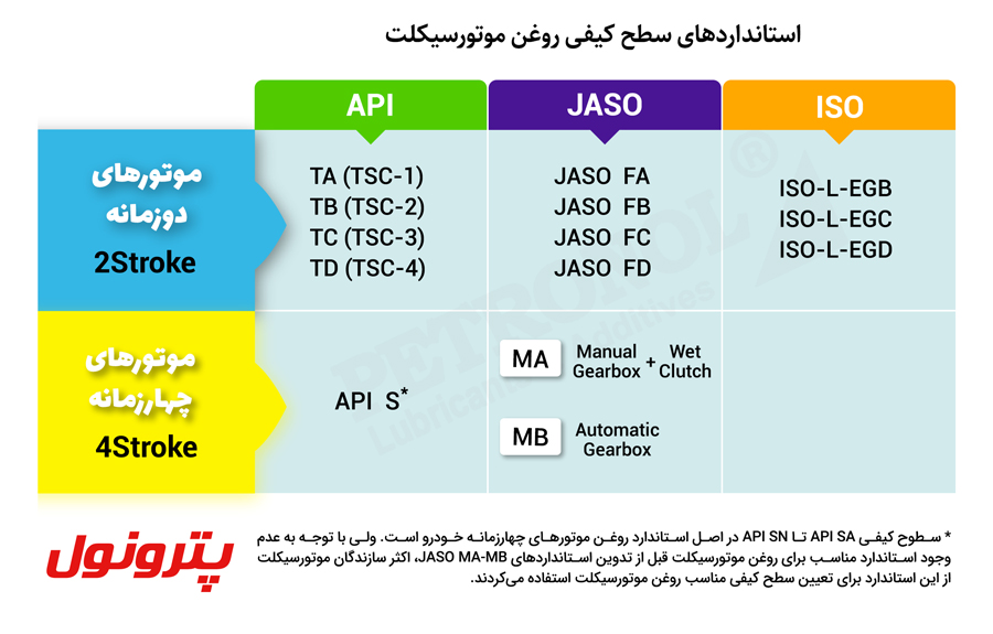 استانداردهای سطح کیفی  و سطح کارآیی روغن موتور سیکلت دو زمانه و چهار زمانه  API-TSC / JASO MA/MB

API,JASO,ISO